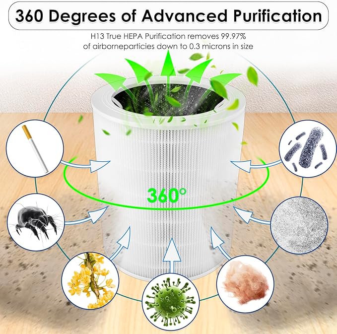 Core 600S Replacement Filter Compatible with LEVOIT Core 600S-P Air Purifier, Core 600S H13 True HEPA Filter, 3-in-1 Activated Carbon Filters, LAP-C601S-WUS, LAP-C601S-AUS Replace #Core 600S-RF