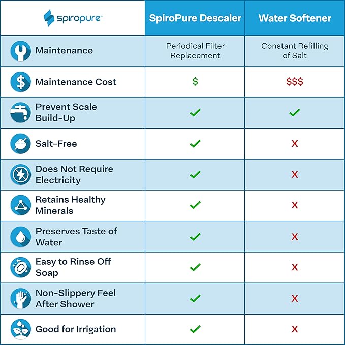 SpiroPure SP-WH325 3-Stage Whole House Water Filter Replacement for SP-WH300 Sediment Carbon Descaler, Chlorine Reduction, Salt Free Water Softener, City or Well Water