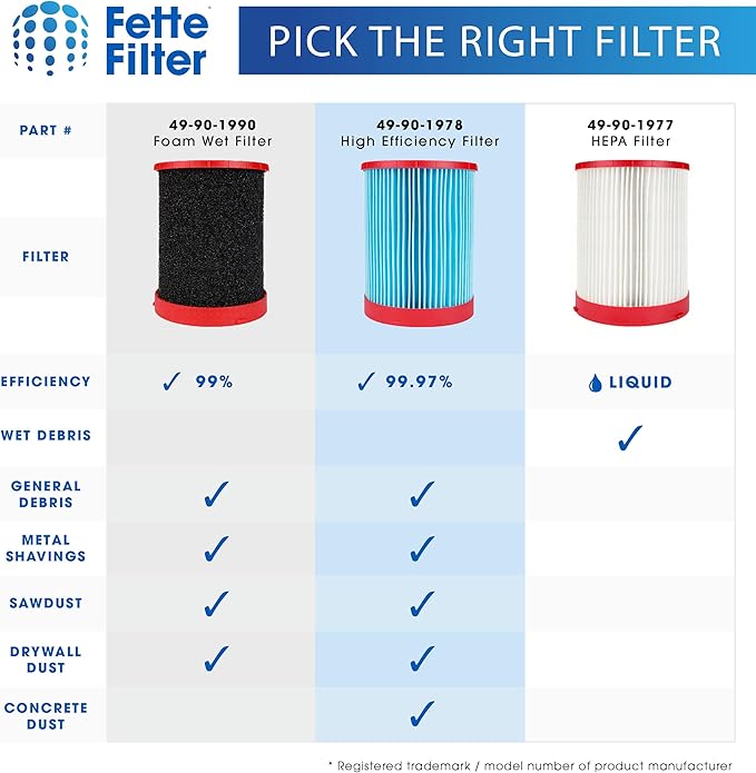 Fette Filter - 49-90-1990 Large Wet/Dry Vac Foam Wet Filter Compatible with Milwaukee M18 Fuel Wet/Dry Vacuums Models 0910-20, 0920-20, 0920-22HD, 0930-22HD, 0931-20 - Part # 49-90-1990 Pack of 2