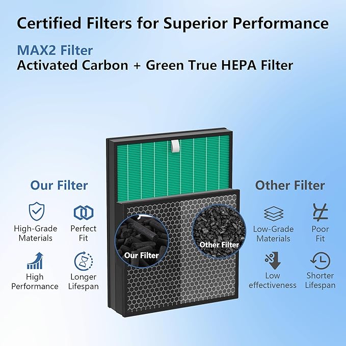Airmega 230/240 Replacement Filter Compatible with Coway Airmega 230 and Coway Airmega 240 Air Purifier Max 2 True HEPA and Active Carbon Filter Part #3111151