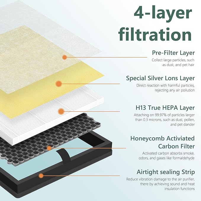 AP303 AP304 Replacement Filter Compatible with DAYETTE & FRESHDEW AP303/AP304 Air Purifier, 3 Stage Filtration for Home Large Room, 4 Pack (Pet Filter)
