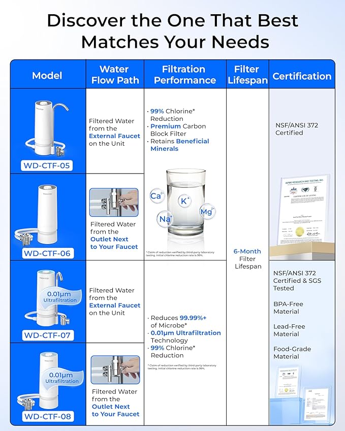 Waterdrop Water Filter for Sink Faucet, 8000 Gallons Countertop Water Filter System and Filter Life Reminder, Reduces Heavy Metals, Bad Odor, and 99% Chlorine, WD-CTF-05 (2 Filters)