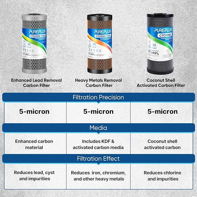 PUREPLUS 3-Pack Whole House Water Filter Set – Includes 2 x CTO10BB Carbon Block Filters and 1 x CTO10BB-CQB Enhanced Lead Reduction Filter, Fits Standard 10" x 4.5" Filter Housings