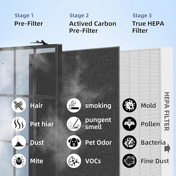 C545 HEPA Replacement Filter S for Winix C545 Air Purifier,2 x H13 True HEPA Filters + 8 x Activated Carbon Pre-Filters,Part 1712-0096-00 and 2522-0058-00
