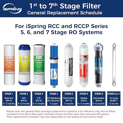 iSpring US31 Classic 3-Stage Under Sink Water Filtration System & F6CTO Prefilters for US31 and Standard Reverse Osmosis RO Water Filter Systems 1-Year Replacement Supply Filter Cartridge Pack Set